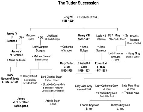 list of tudor monarchs|tudor succession chart.